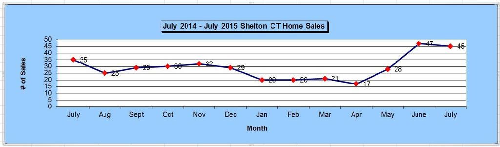 Shelton CT Annual Home Sales Chart July 2015