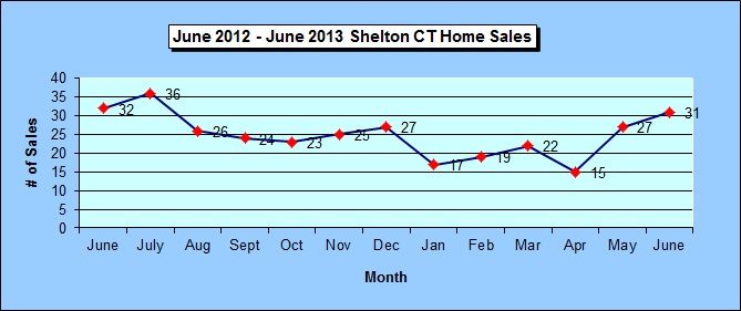 Shelton CT Annual Home Sales Chart June 2013