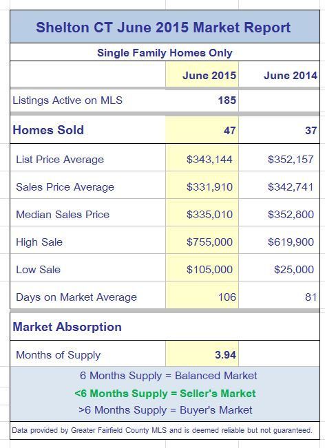 Shelton CT real estate market report June 2015