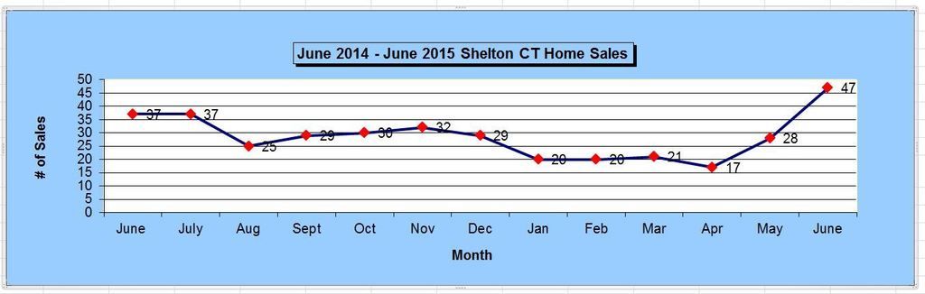 Shelton CT Annual Home Sales Chart June 2015