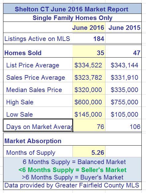 Shelton CT real estate market report June 2016
