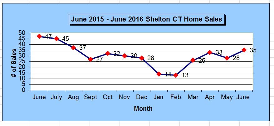 Shelton CT Annual Home Sales Chart June 2016