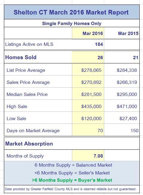 Shelton CT real estate market report February 2016