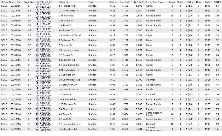 Shelton CT homes sold March 2016