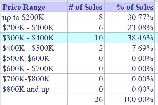 Shelton CT March 2016  homes sold