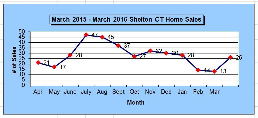 Shelton CT Annual Home Sales Chart March 2016