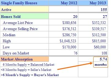 Shelton CT Single Family Market Report May 2013