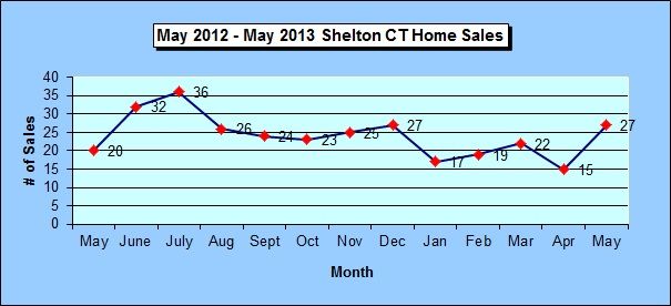 Shelton CT Annual Home Sales Chart May 2013