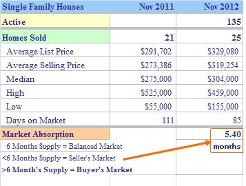 Shelton CT Single Family Market Report November 2012