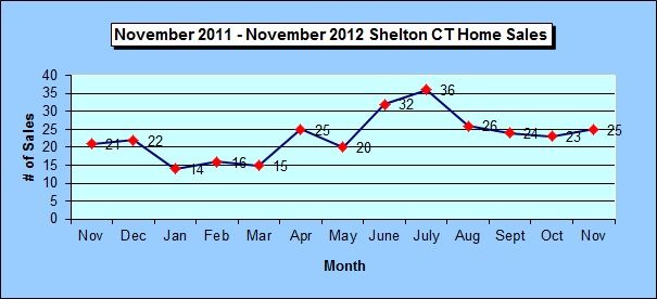 Shelton CT Annual Home Sales Chart November 2012