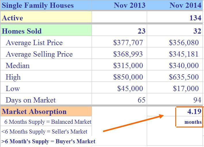 Shelton CT real estate market report November 2014