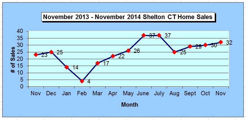 Shelton CT Annual Home Sales Chart November 2014