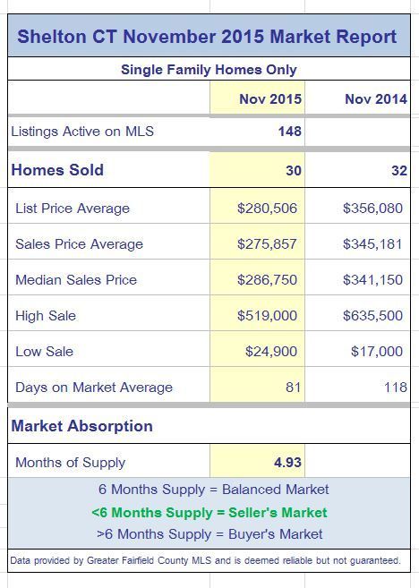Shelton CT real estate market report November 2015