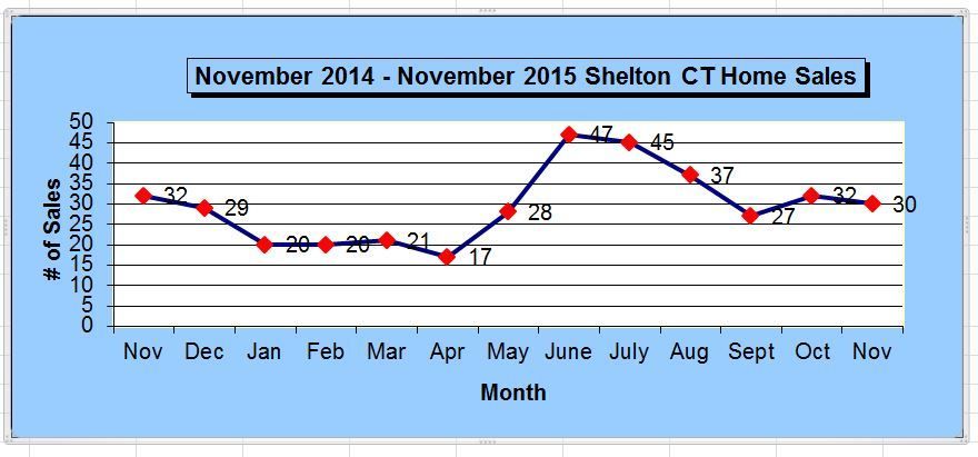 Shelton CT Annual Home Sales Chart November 2015
