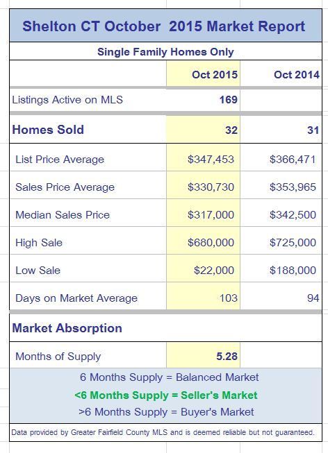 Shelton CT real estate market report October 2015