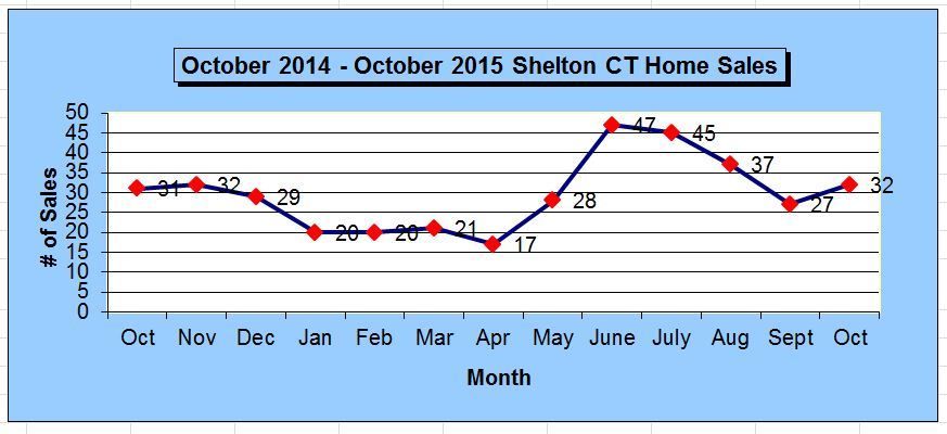 Shelton CT Annual Home Sales Chart October 2015