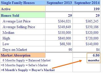 Shelton CT real estate market report September 2014