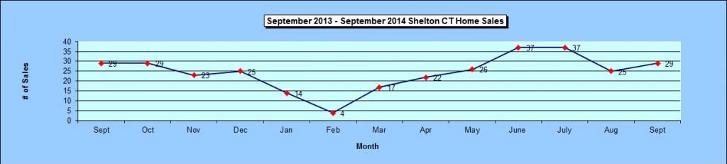 Shelton CT Annual Home Sales Chart August 2014