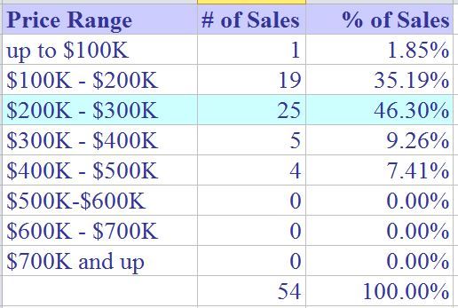 Homes sold in Stratford CT in March 2016