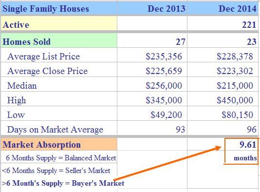 Stratford CT Single Family Market Report December 2014