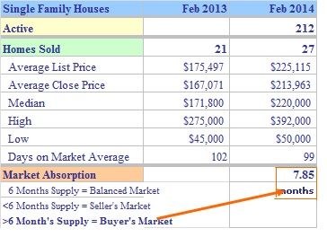 Stratford CT Single Family Market Report February 2014