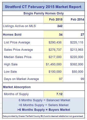 Stratford CT Single Family Market Report February 2015