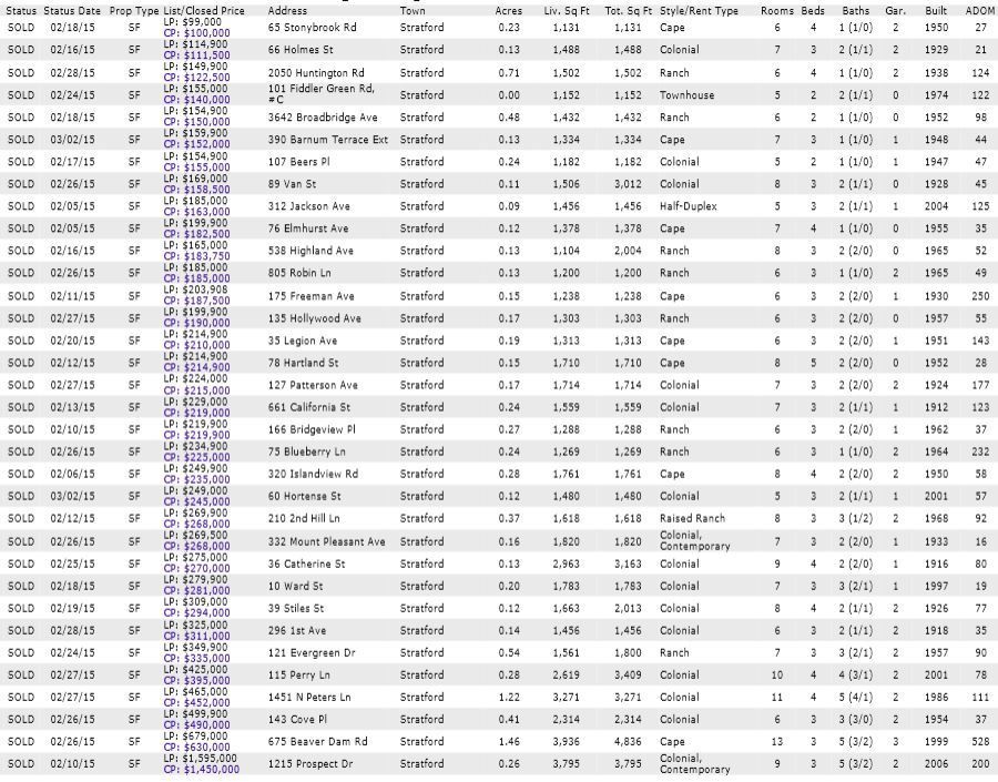 Stratford CT Homes Sold in February 2015