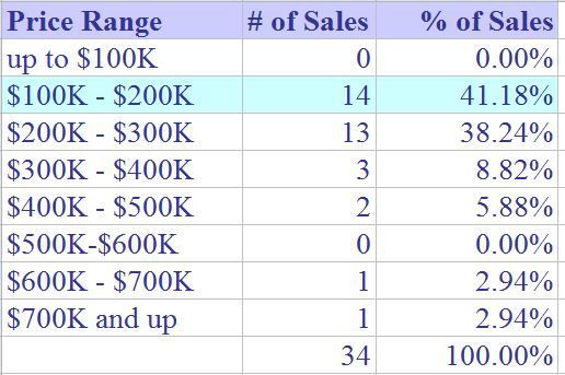 Homes sold in Stratford CT in February 2015