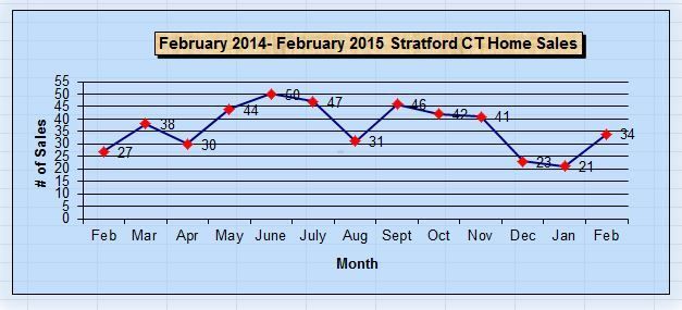 Stratford CT Sales for the Past Year