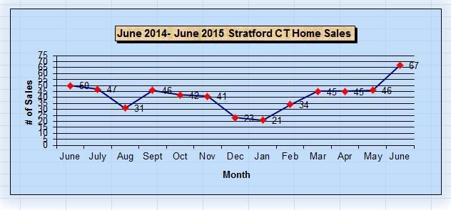 Stratford CT Sales for the Past Year