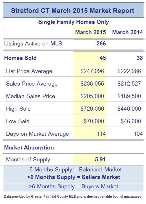 Stratford CT Single Family Market Report March 2015