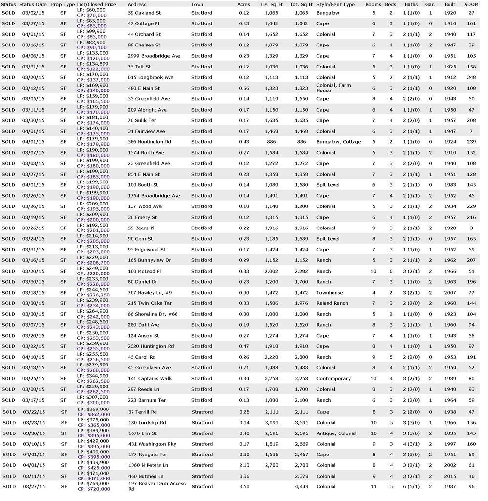 Stratford CT Homes Sold in March 2015