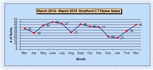 Stratford CT Sales for the Past Year