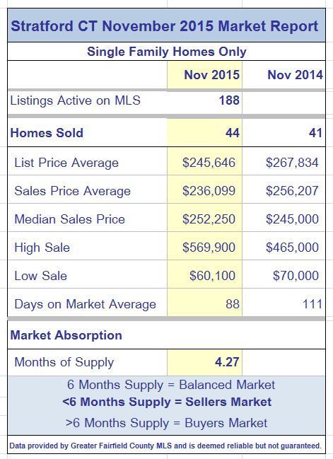 Stratford CT Single Family Market Report November 2015