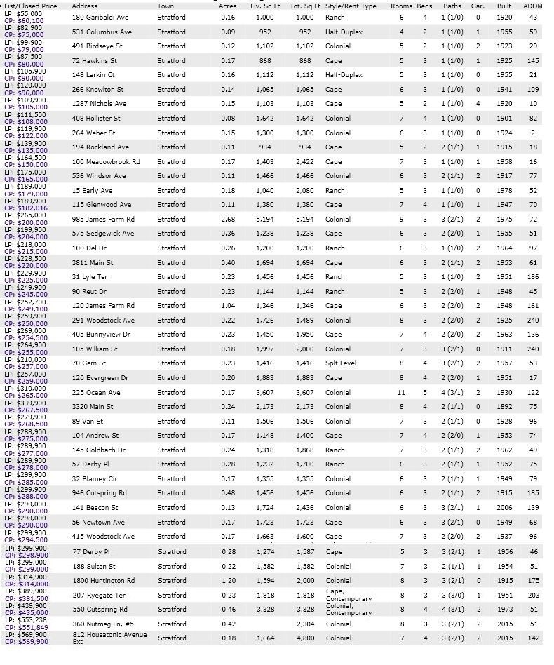 Stratford CT Homes Sold in November 2015