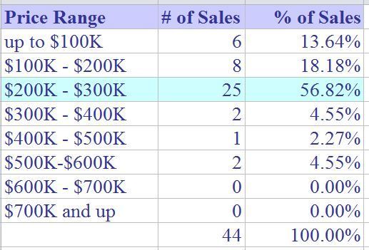 Homes sold in Stratford CT in November 2015