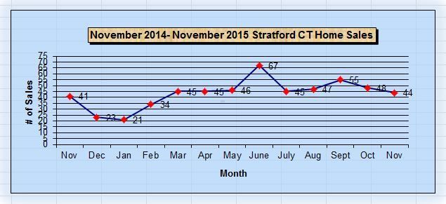 Stratford CT Sales for the Past Year