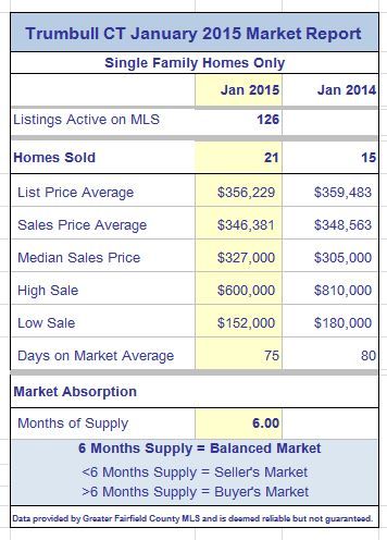 Trumbull CT January 2015 Real Estate Market Report