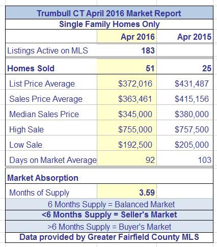 Trumbull CT April 2016  Real Estate Market Report