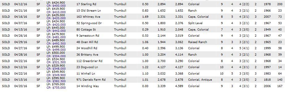 Trumbull CT home sales in April 2016