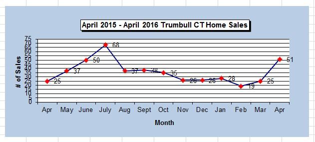 Trumbull CT 2016  Home Sales