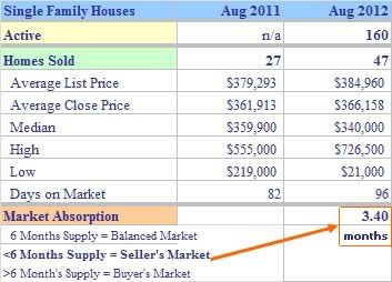 What's selling in Trumbull CT August 2012