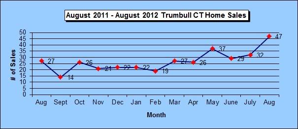Trumbull CT 2011-2012 Home Sales