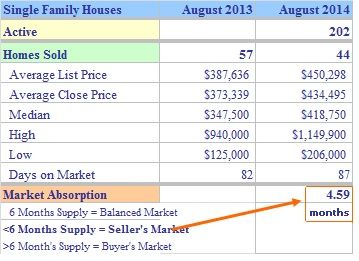 Trumbull CT August 2014 Real Estate Market Report