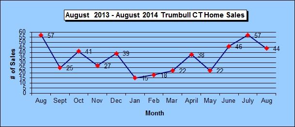 Trumbull CT 2013-14 Home Sales