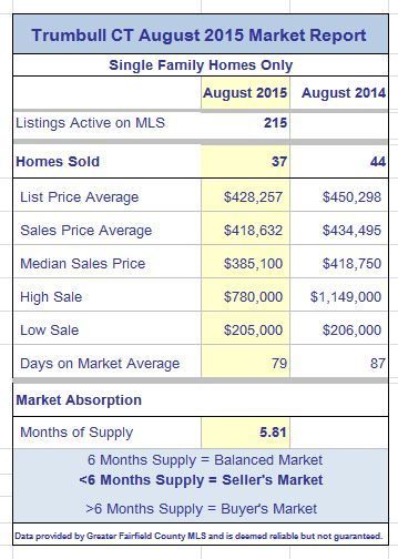 Trumbull CT August 2015 Real Estate Market Report