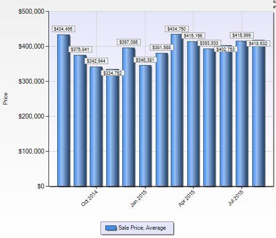 Trumbull CT Home Sales Averages by Month