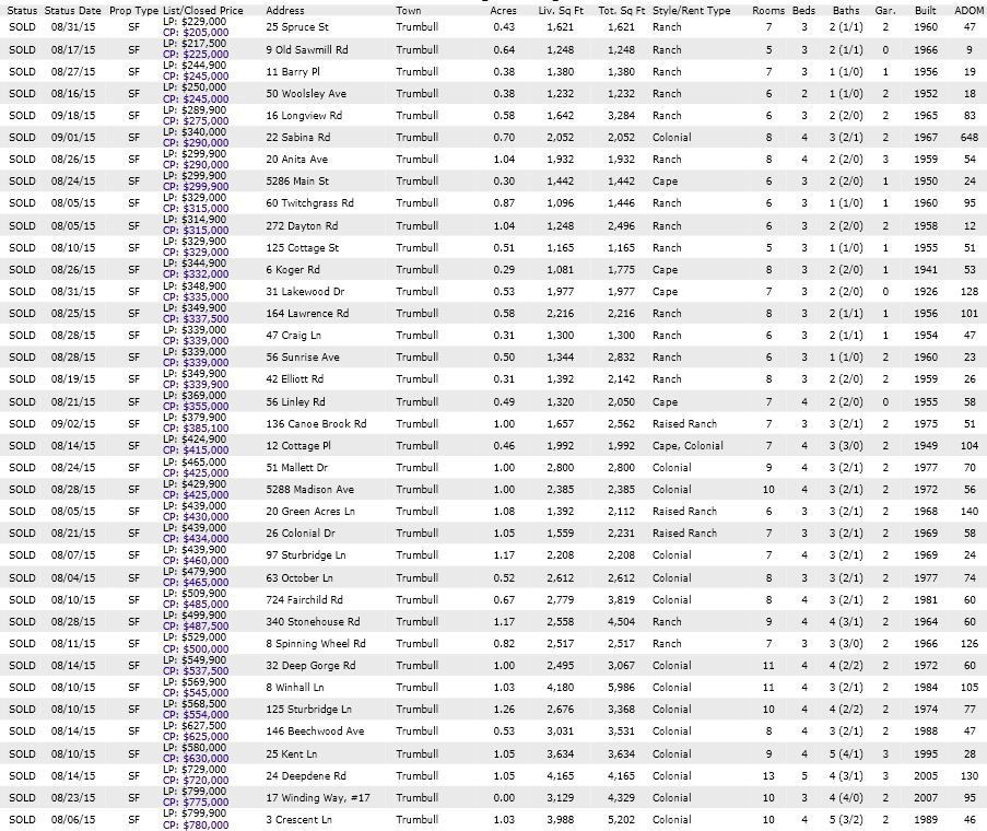 Trumbull CT August 2015 Homes Sold