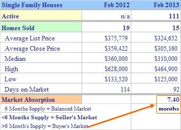 Trumbull CT February 2013 Real Estate Market Report
