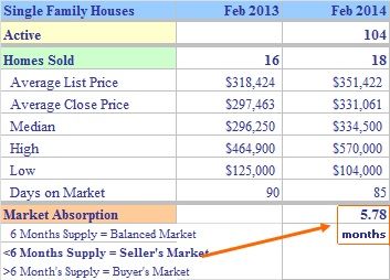 Trumbull CT February 2014 Real Estate Market Report